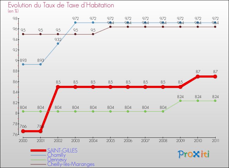 Evolution du taux de la taxe d'habitation pour SAINT-GILLES et les communes proches Comparaison des taux de la taxe d'habitation pour SAINT-GILLES et les communes voisines