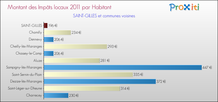 Montant des impôts locaux par Habitant pour SAINT-GILLES et les communes proches Comparaison des impôts locaux par habitant pour SAINT-GILLES et les communes voisines