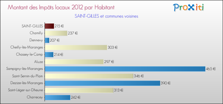Montant des impôts locaux par Habitant pour SAINT-GILLES et les communes proches Comparaison des impôts locaux par habitant pour SAINT-GILLES et les communes voisines
