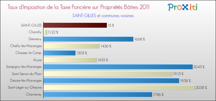 Taux d'imposition de la taxe foncière sur le bati 2011 pour SAINT-GILLES et les communes proches Comparaison des taux d'imposition de la taxe foncière sur le bati 2011 pour SAINT-GILLES et les communes voisines
