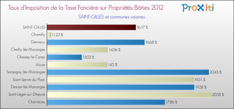 Taux d'imposition de la taxe foncière sur le bati 2012 pour SAINT-GILLES et les communes proches Comparaison des taux d'imposition de la taxe foncière sur le bati 2012 pour SAINT-GILLES et les communes voisines