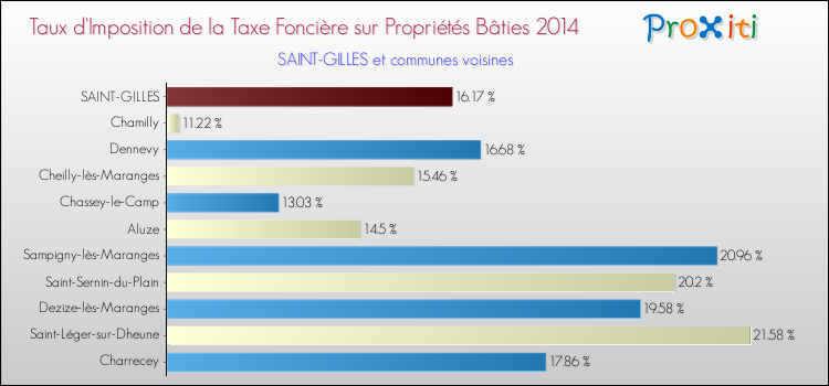 Taux d'imposition de la taxe foncière sur le bati 2014 pour SAINT-GILLES et les communes proches Comparaison des taux d'imposition de la taxe foncière sur le bati 2014 pour SAINT-GILLES et les communes voisines