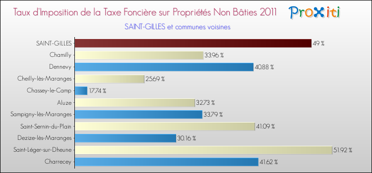 Taux d'imposition de la taxe foncière sur les immeubles et terrains non batis 2011 pour SAINT-GILLES et les communes proches Comparaison des taux d'imposition de la taxe foncière sur les immeubles et terrains non batis 2011 pour SAINT-GILLES et les communes voisines