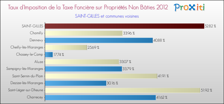 Taux d'imposition de la taxe foncière sur les immeubles et terrains non batis 2012 pour SAINT-GILLES et les communes proches Comparaison des taux d'imposition de la taxe foncière sur les immeubles et terrains non batis 2012 pour SAINT-GILLES et les communes voisines