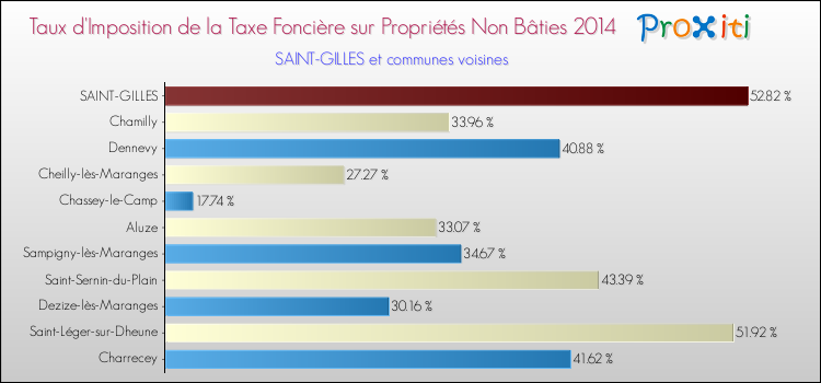 Taux d'imposition de la taxe foncière sur les immeubles et terrains non batis 2014 pour SAINT-GILLES et les communes proches Comparaison des taux d'imposition de la taxe foncière sur les immeubles et terrains non batis 2014 pour SAINT-GILLES et les communes voisines