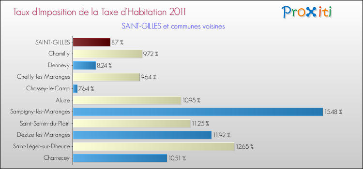 Taux d'imposition de la taxe d'habitation 2011 pour SAINT-GILLES et les communes proches Comparaison des taux d'imposition de la taxe d'habitation 2011 pour SAINT-GILLES et les communes voisines