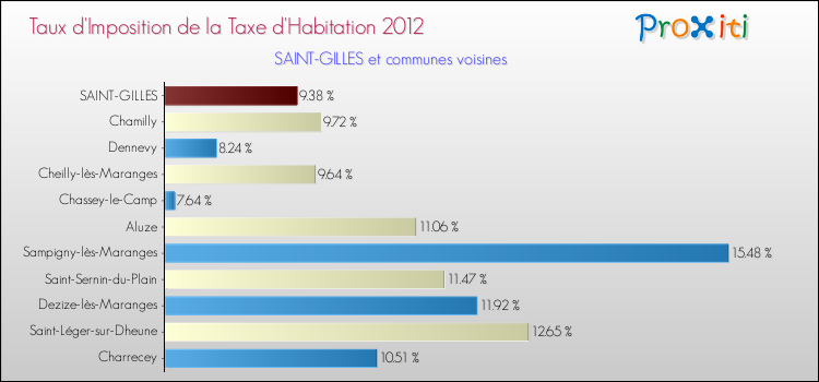 Taux d'imposition de la taxe d'habitation 2012 pour SAINT-GILLES et les communes proches Comparaison des taux d'imposition de la taxe d'habitation 2012 pour SAINT-GILLES et les communes voisines