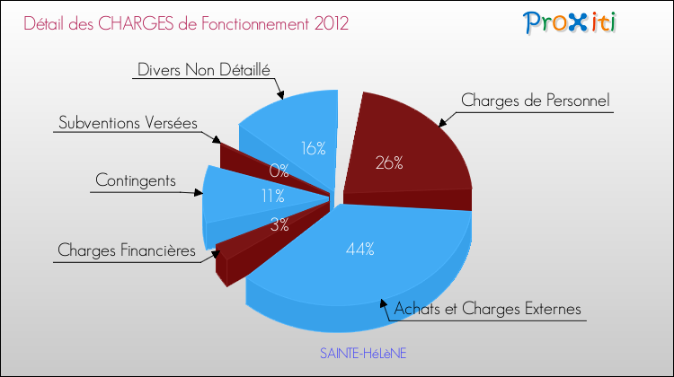 Décomposition des Charges de Fonctionnement 2012 de la commune de SAINTE-HéLèNE Charges de Fonctionnement 2012 pour la commune de SAINTE-HéLèNE