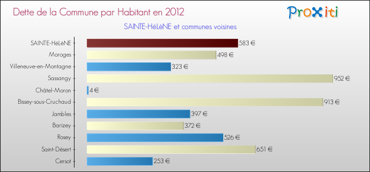 Dette par habitant de la commune en 2012 pour SAINTE-HéLèNE et les communes proches Comparaison de la dette par habitant de la commune en 2012 pour SAINTE-HéLèNE et les communes voisines