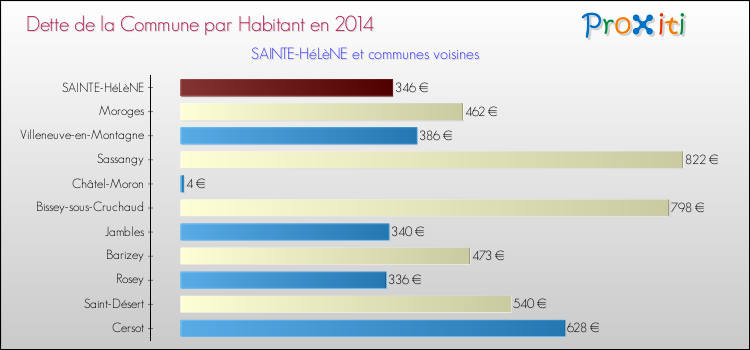 Dette par habitant de la commune en 2014 pour SAINTE-HéLèNE et les communes proches Comparaison de la dette par habitant de la commune en 2014 pour SAINTE-HéLèNE et les communes voisines