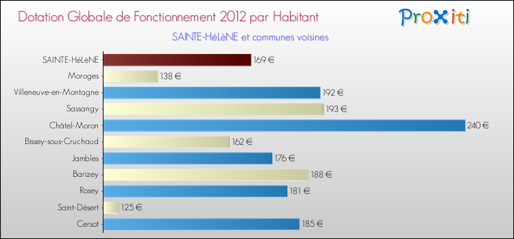 Montant des dotations globales de fonctionnement DGF par Habitant pour SAINTE-HéLèNE et les communes proches Comparaison des des dotations globales de fonctionnement DGF par habitant pour SAINTE-HéLèNE et les communes voisines