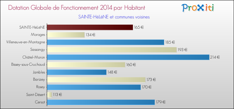 Montant des dotations globales de fonctionnement DGF par Habitant pour SAINTE-HéLèNE et les communes proches en 2014. Comparaison des des dotations globales de fonctionnement DGF par habitant pour SAINTE-HéLèNE et les communes voisines en 2014.