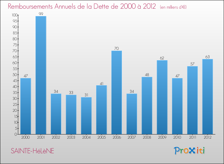 Evolution de l'annuité de la dette pour la commune de SAINTE-HéLèNE de 2000 à 2012 Annuités de la dette pour SAINTE-HéLèNE de 2000 à 2012