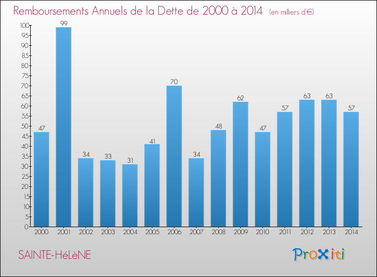 Evolution de l'annuité de la dette pour la commune de SAINTE-HéLèNE de 2000 à 2014 Annuités de la dette pour SAINTE-HéLèNE de 2000 à 2014