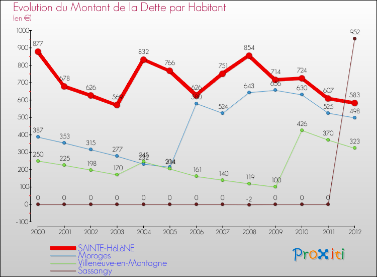 Evolution de la dette par habitant pour la commune de SAINTE-HéLèNE et les communes proches de 2000 à 2012 Comparaison de la dette par habitant pour SAINTE-HéLèNE et les communes voisines de 2000 à 2012