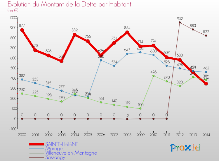 Evolution de la dette par habitant pour la commune de SAINTE-HéLèNE et les communes proches de 2000 à 2014 Comparaison de la dette par habitant pour SAINTE-HéLèNE et les communes voisines de 2000 à 2014