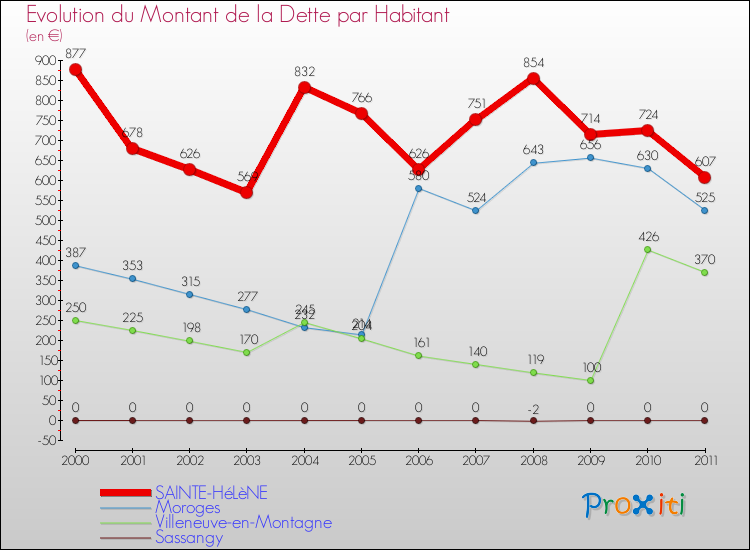 Evolution de la dette par habitant pour la commune de SAINTE-HéLèNE et les communes proches Comparaison de la dette par habitant pour SAINTE-HéLèNE et les communes voisines