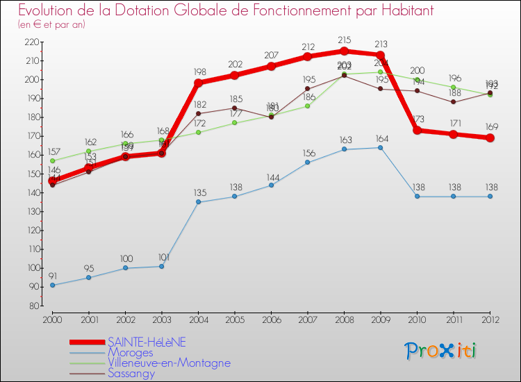 Evolution et montant de la dotation globale de fonctionnement par Habitant pour SAINTE-HéLèNE et les communes proches Comparaison des dotations globales de fonctionnement par habitant pour SAINTE-HéLèNE et les communes voisines