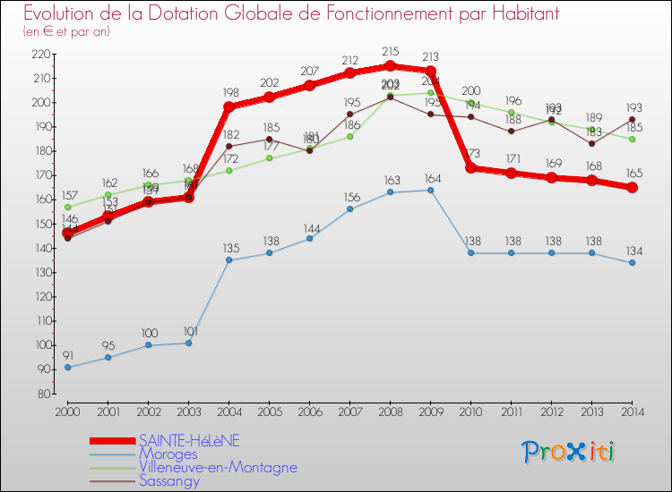 Evolution et montant de la dotation globale de fonctionnement par Habitant pour SAINTE-HéLèNE et les communes proches de 2000 à 2014. Comparaison des dotations globales de fonctionnement par habitant pour SAINTE-HéLèNE et les communes voisines de 2000 à 2014.
