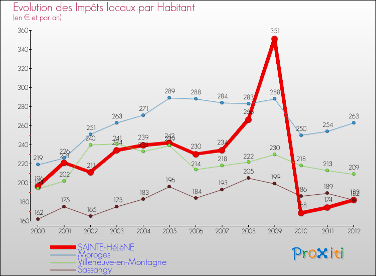 Evolution et montant des impôts locaux par Habitant pour SAINTE-HéLèNE et les communes proches Comparaison des impôts locaux par habitant pour SAINTE-HéLèNE et les communes voisines