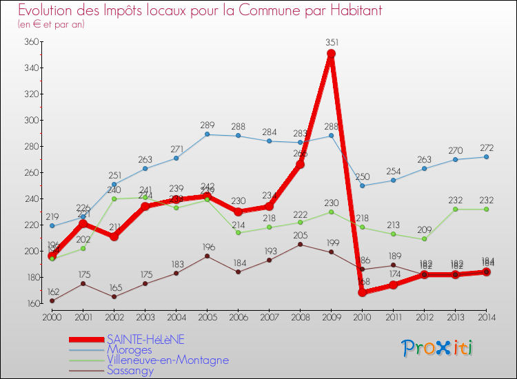 Evolution et montant des impôts locaux par Habitant pour SAINTE-HéLèNE et les communes proches de 2000 à 2014 Comparaison des impôts locaux par habitant pour SAINTE-HéLèNE et les communes voisines de 2000 à 2014