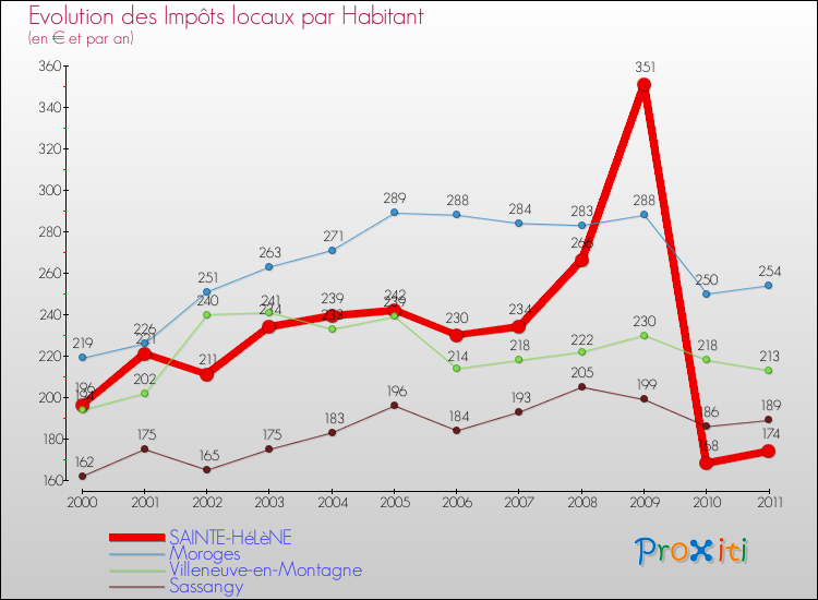 Evolution et montant des impôts locaux par Habitant pour SAINTE-HéLèNE et les communes proches Comparaison des impôts locaux par habitant pour SAINTE-HéLèNE et les communes voisines