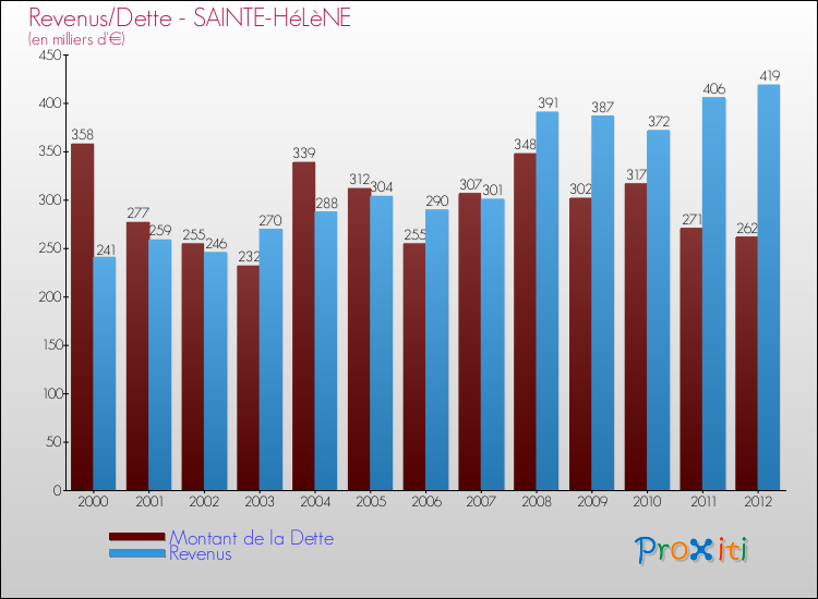 Evolution comparée de la dette et des revenus pour la commune de SAINTE-HéLèNE de 2000 à 2012 Comparaison de la dette et des revenus pour SAINTE-HéLèNE de 2000 à 2012