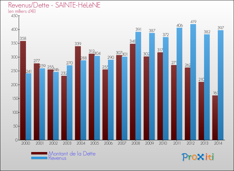 Evolution comparée de la dette et des revenus pour la commune de SAINTE-HéLèNE de 2000 à 2014 Comparaison de la dette et des revenus pour SAINTE-HéLèNE de 2000 à 2014