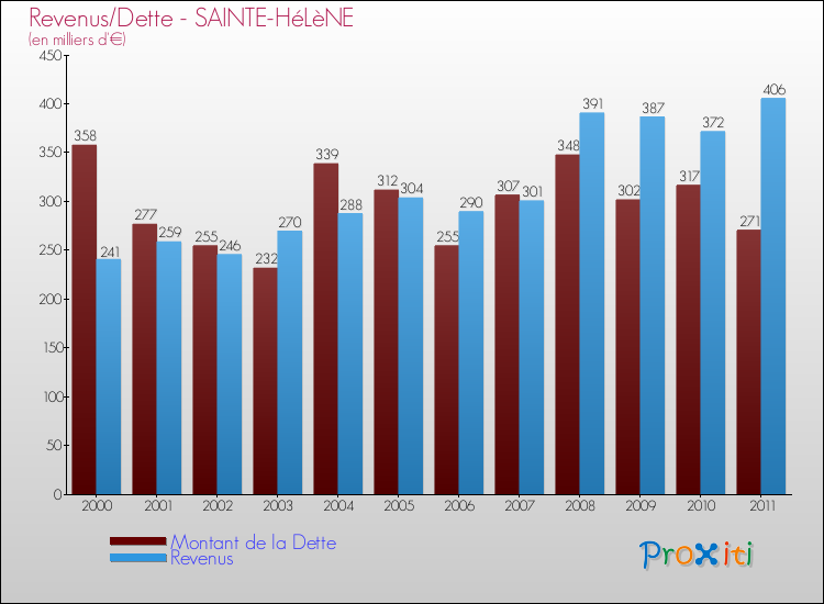 Evolution comparée de la dette et des revenus pour la commune de SAINTE-HéLèNE de 2000 à 2011 Comparaison de la dette et des revenus pour SAINTE-HéLèNE de 2000 à 2011