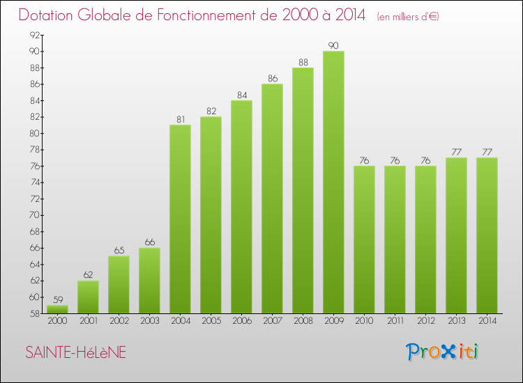 Evolution du montant de la Dotation Globale de Fonctionnement pour la commune de SAINTE-HéLèNE de 2000 à 2014 Evolution du montant de la Dotation Globale de Fonctionnement pour SAINTE-HéLèNE de 2000 à 2014