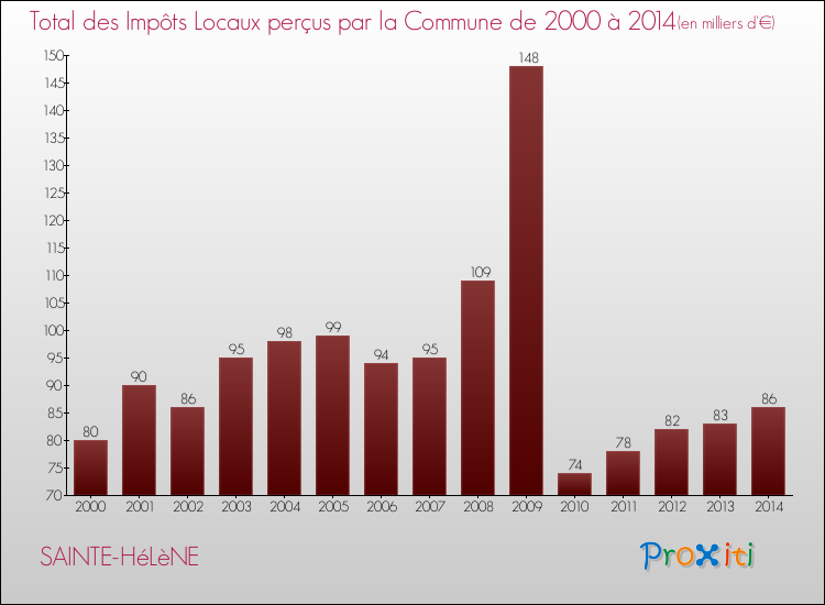 Evolution des Impôts Locaux pour la commune de SAINTE-HéLèNE de 2000 à 2014 Evolution des Impôts Locaux pour SAINTE-HéLèNE de 2000 à 2014