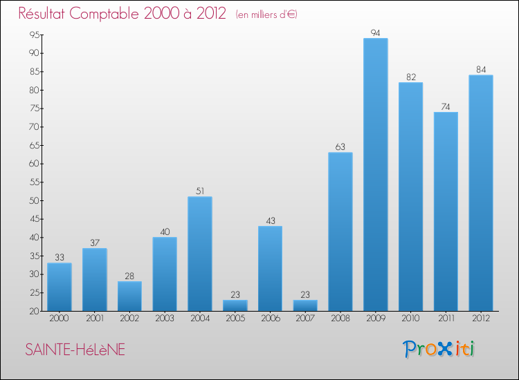 Evolution du résultat comptable pour la commune de SAINTE-HéLèNE de 2000 à 2012 Evolution du résultat comptable pour SAINTE-HéLèNE de 2000 à 2012