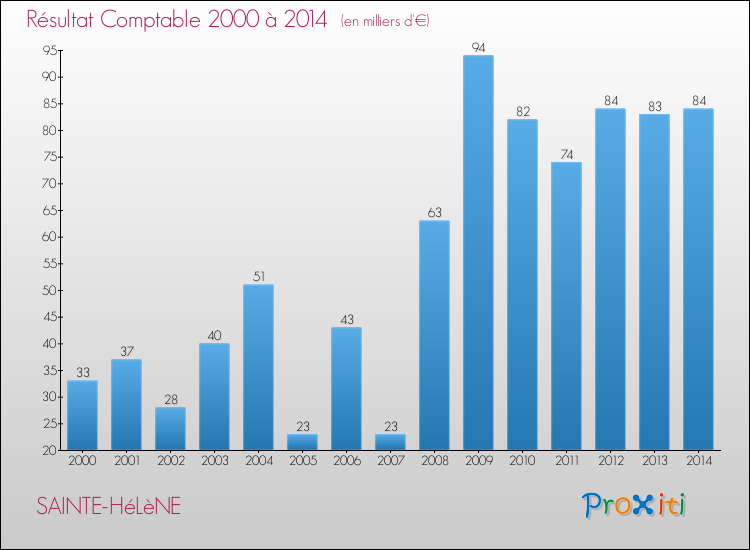 Evolution du résultat comptable pour la commune de SAINTE-HéLèNE de 2000 à 2014 Evolution du résultat comptable pour SAINTE-HéLèNE de 2000 à 2014