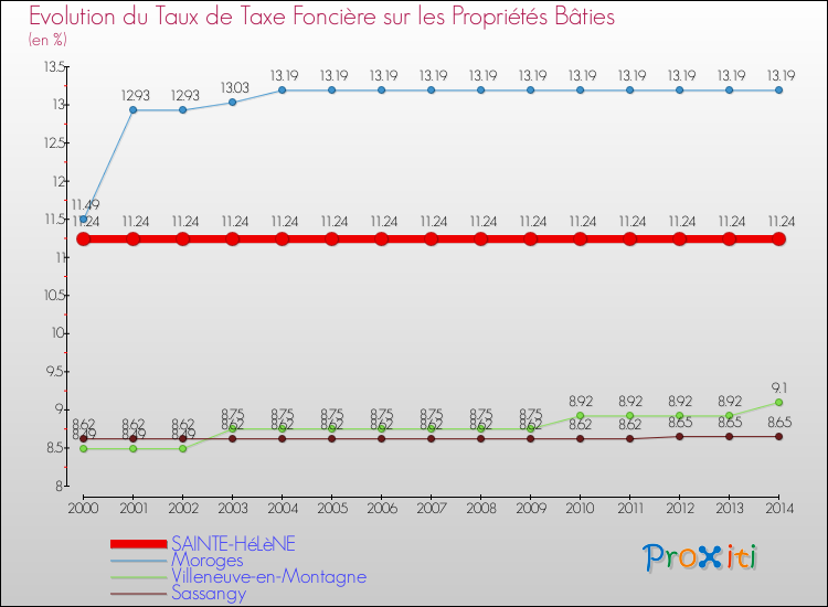 Evolution du taux de la taxe foncière sur le bati pour SAINTE-HéLèNE et les communes proches de 2000 à 2014 Comparaison des taux de taxe foncière sur le bati pour SAINTE-HéLèNE et les communes voisines de 2000 à 2014