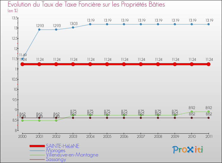 Evolution du taux de la taxe foncière sur le bati pour SAINTE-HéLèNE et les communes proches Comparaison des taux de taxe foncière sur le bati pour SAINTE-HéLèNE et les communes voisines