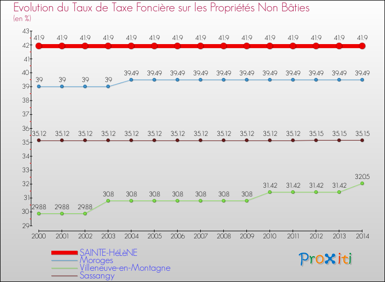 Evolution du taux de la taxe foncière sur les immeubles et terrains non batis pour SAINTE-HéLèNE et les communes proches de 2000 à 2014 Comparaison des taux de la taxe foncière sur les immeubles et terrains non batis pour SAINTE-HéLèNE et les communes voisines de 2000 à 2014
