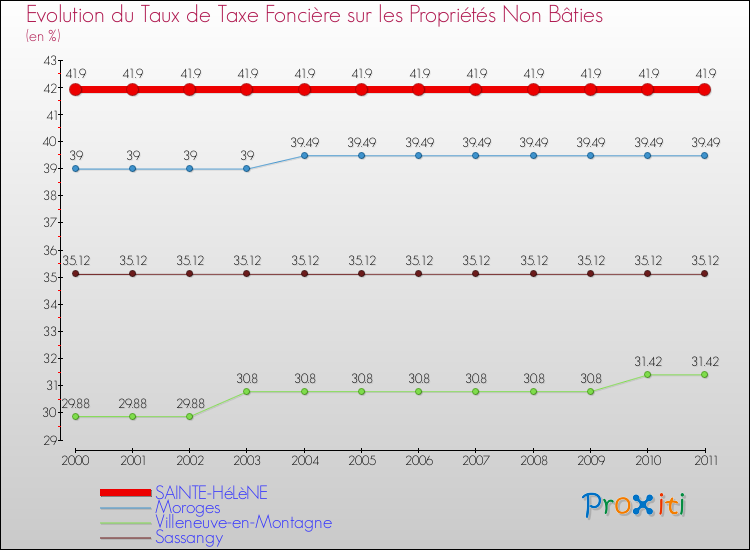 Evolution du taux de la taxe foncière sur les immeubles et terrains non batis pour SAINTE-HéLèNE et les communes proches Comparaison des taux de la taxe foncière sur les immeubles et terrains non batis pour SAINTE-HéLèNE et les communes voisines