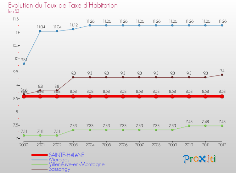 Evolution du taux de la taxe d'habitation pour SAINTE-HéLèNE et les communes proches Comparaison des taux de la taxe d'habitation pour SAINTE-HéLèNE et les communes voisines