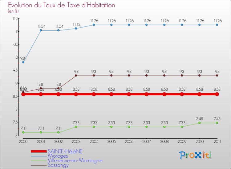 Evolution du taux de la taxe d'habitation pour SAINTE-HéLèNE et les communes proches Comparaison des taux de la taxe d'habitation pour SAINTE-HéLèNE et les communes voisines