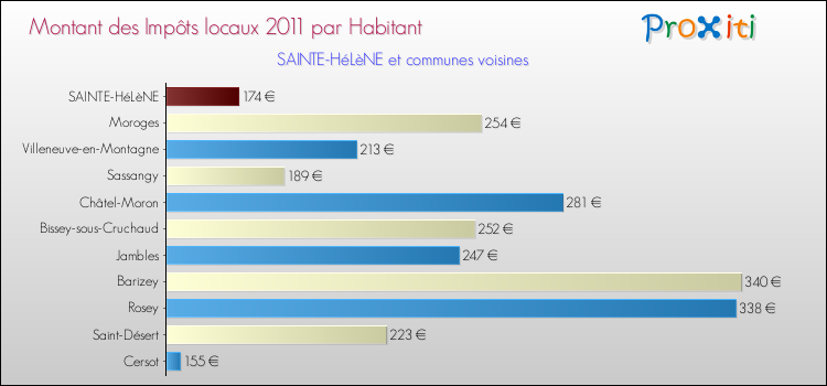 Montant des impôts locaux par Habitant pour SAINTE-HéLèNE et les communes proches Comparaison des impôts locaux par habitant pour SAINTE-HéLèNE et les communes voisines