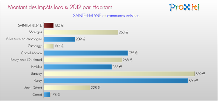 Montant des impôts locaux par Habitant pour SAINTE-HéLèNE et les communes proches Comparaison des impôts locaux par habitant pour SAINTE-HéLèNE et les communes voisines