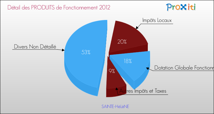 Décomposition du Budget de Fonctionnement 2012 de la commune de SAINTE-HéLèNE Budget de Fonctionnement 2012 pour la commune de SAINTE-HéLèNE