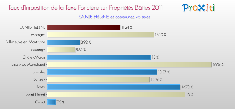 Taux d'imposition de la taxe foncière sur le bati 2011 pour SAINTE-HéLèNE et les communes proches Comparaison des taux d'imposition de la taxe foncière sur le bati 2011 pour SAINTE-HéLèNE et les communes voisines