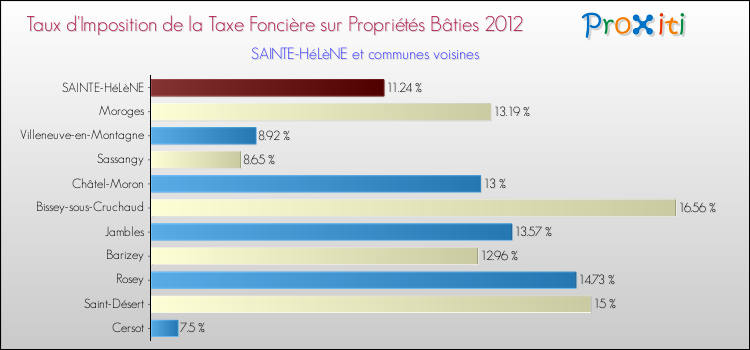Taux d'imposition de la taxe foncière sur le bati 2012 pour SAINTE-HéLèNE et les communes proches Comparaison des taux d'imposition de la taxe foncière sur le bati 2012 pour SAINTE-HéLèNE et les communes voisines