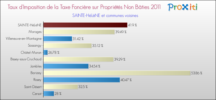 Taux d'imposition de la taxe foncière sur les immeubles et terrains non batis 2011 pour SAINTE-HéLèNE et les communes proches Comparaison des taux d'imposition de la taxe foncière sur les immeubles et terrains non batis 2011 pour SAINTE-HéLèNE et les communes voisines