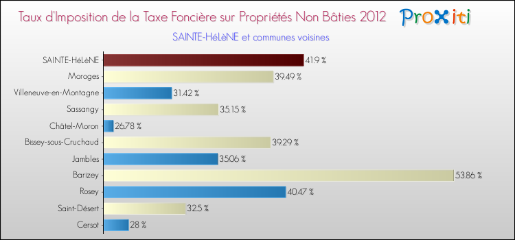 Taux d'imposition de la taxe foncière sur les immeubles et terrains non batis 2012 pour SAINTE-HéLèNE et les communes proches Comparaison des taux d'imposition de la taxe foncière sur les immeubles et terrains non batis 2012 pour SAINTE-HéLèNE et les communes voisines