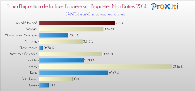 Taux d'imposition de la taxe foncière sur les immeubles et terrains non batis 2014 pour SAINTE-HéLèNE et les communes proches Comparaison des taux d'imposition de la taxe foncière sur les immeubles et terrains non batis 2014 pour SAINTE-HéLèNE et les communes voisines
