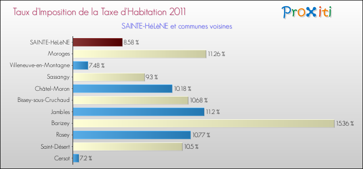 Taux d'imposition de la taxe d'habitation 2011 pour SAINTE-HéLèNE et les communes proches Comparaison des taux d'imposition de la taxe d'habitation 2011 pour SAINTE-HéLèNE et les communes voisines