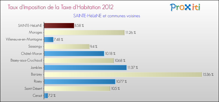 Taux d'imposition de la taxe d'habitation 2012 pour SAINTE-HéLèNE et les communes proches Comparaison des taux d'imposition de la taxe d'habitation 2012 pour SAINTE-HéLèNE et les communes voisines