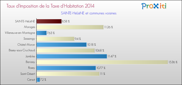 Taux d'imposition de la taxe d'habitation 2014 pour SAINTE-HéLèNE et les communes proches Comparaison des taux d'imposition de la taxe d'habitation 2014 pour SAINTE-HéLèNE et les communes voisines